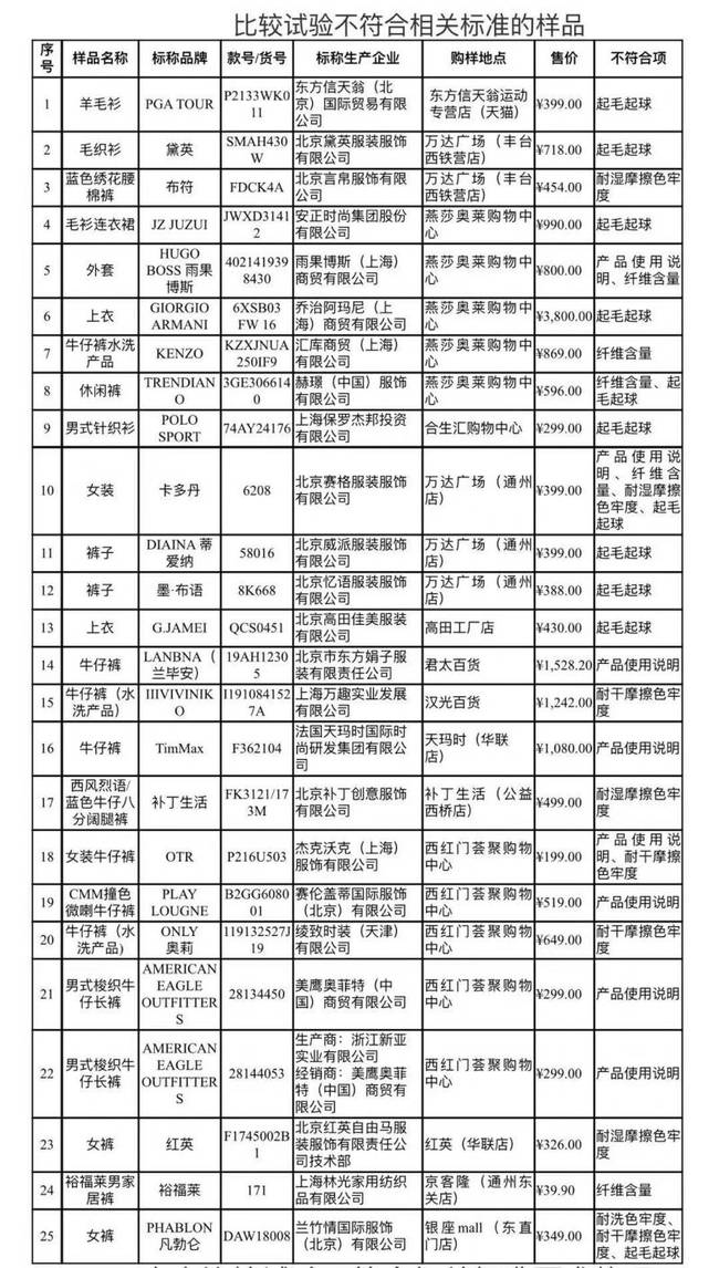 阿玛尼衣服不达标，100件衣服25件有问题