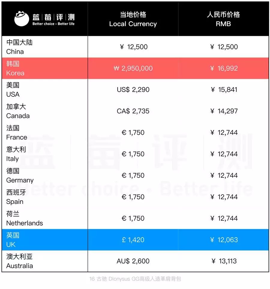 Gucci包包全球正品价格，哪个国家买Gucci最便宜？