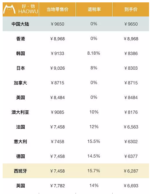 LV包包全球正品价格，底哪国买最划算？