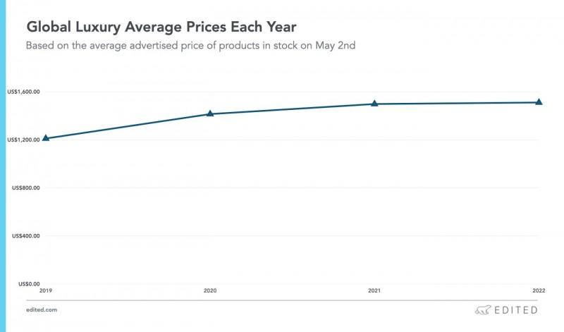 数据统计公司调查全球奢侈品2019年至今涨价25%！